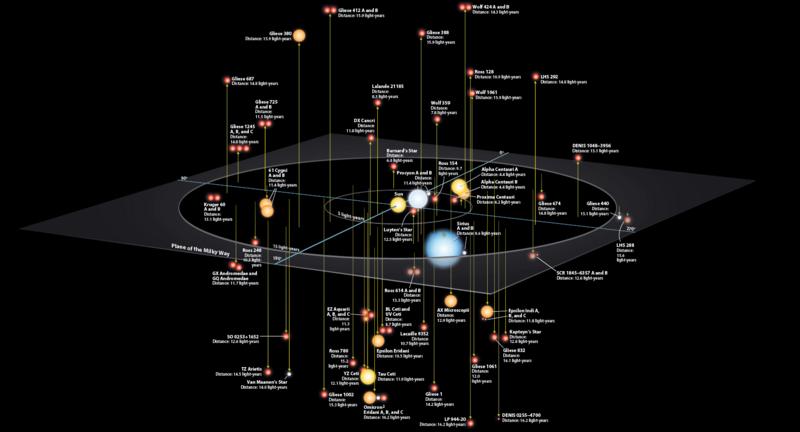 Meet the stars next door | Astronomy.com