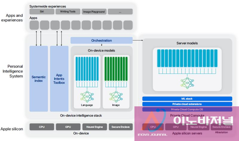 On-device AI - Apple Intelligence: Architecture of Apple ...